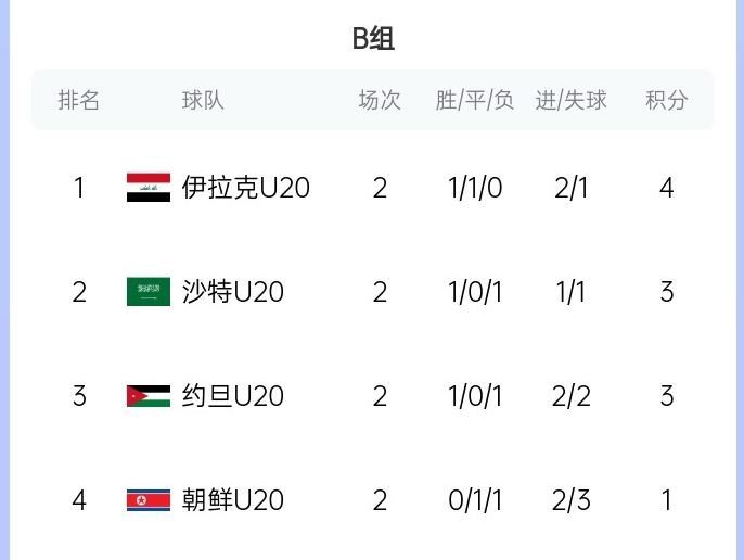 末輪亂斗！U20亞洲杯B組積分榜：伊拉克4分居首，沙特、約旦3分