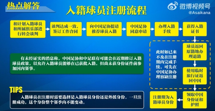 入籍球員注冊(cè)流程：必須完成入籍、退籍等10個(gè)步驟