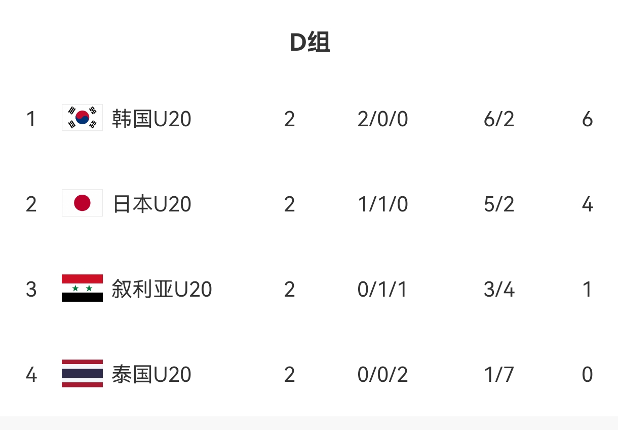 U20亞洲杯D組出線形勢(shì)：日本末輪不敗即晉級(jí)，敘利亞需大勝泰國(guó)