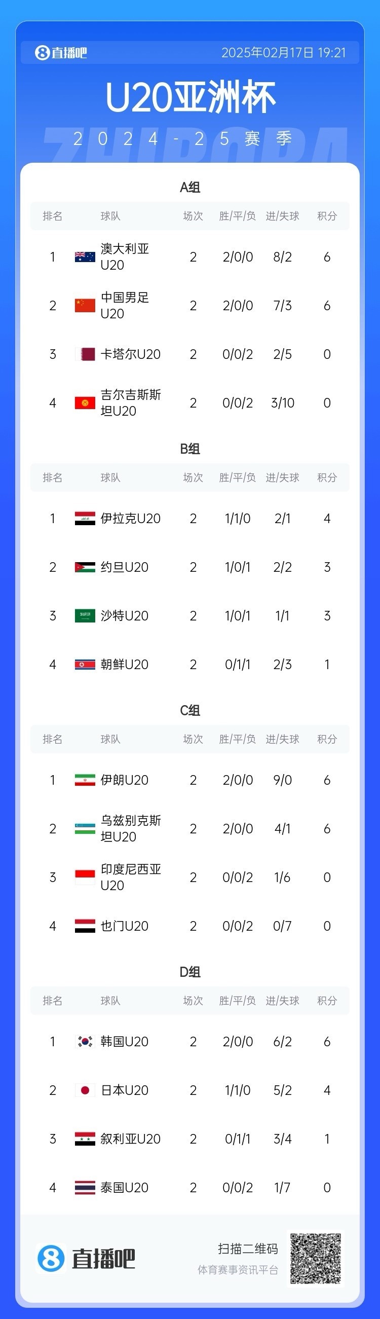 U20亞洲杯小組賽第二輪結(jié)束，中國(guó)、澳大利亞、韓國(guó)等5隊(duì)提前出線