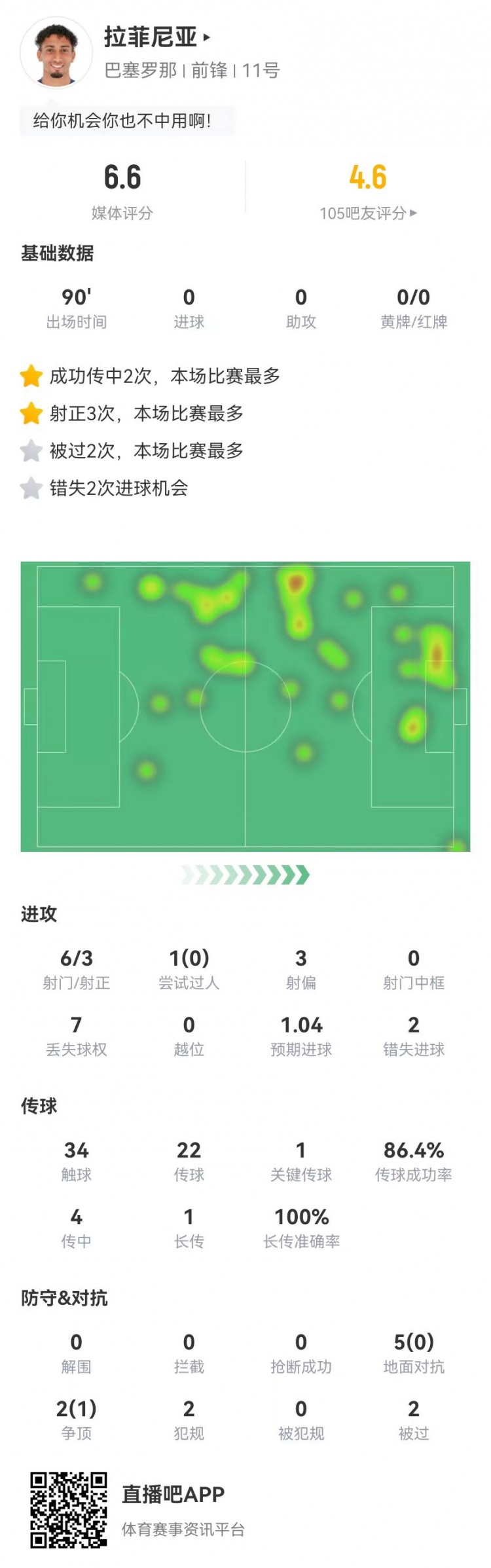 低迷！拉菲尼亞本場6射3正2失良機 1關鍵傳球+7對抗1成功 獲6.6分