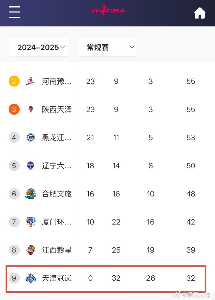 0勝32負(fù)！天津女籃一場(chǎng)不勝結(jié)束常規(guī)賽 成十一年來第4支全敗隊(duì)