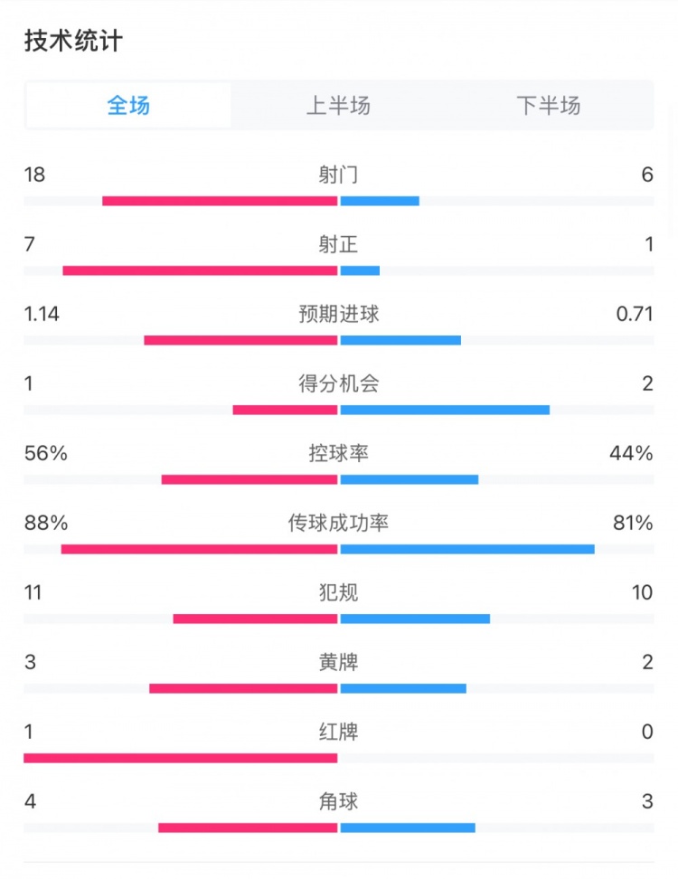 米蘭1-1費(fèi)耶諾德全場數(shù)據(jù)：控球率56%-44%，射門18-6，射正7-1