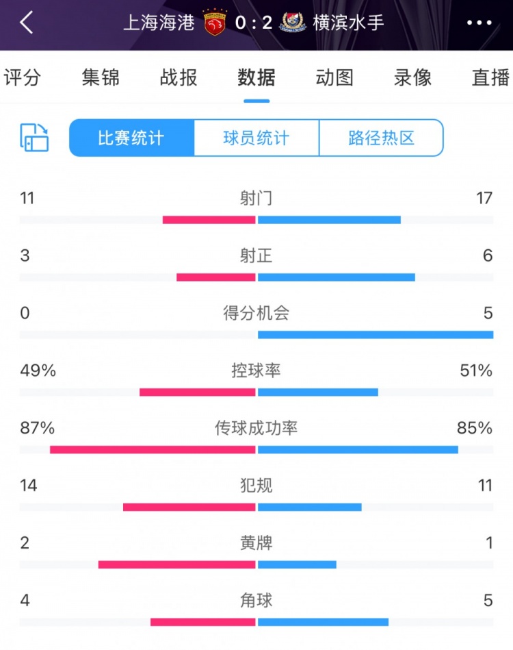 完??！全場數(shù)據(jù)：海港主要數(shù)據(jù)均落后于橫濱 得分機會0比5