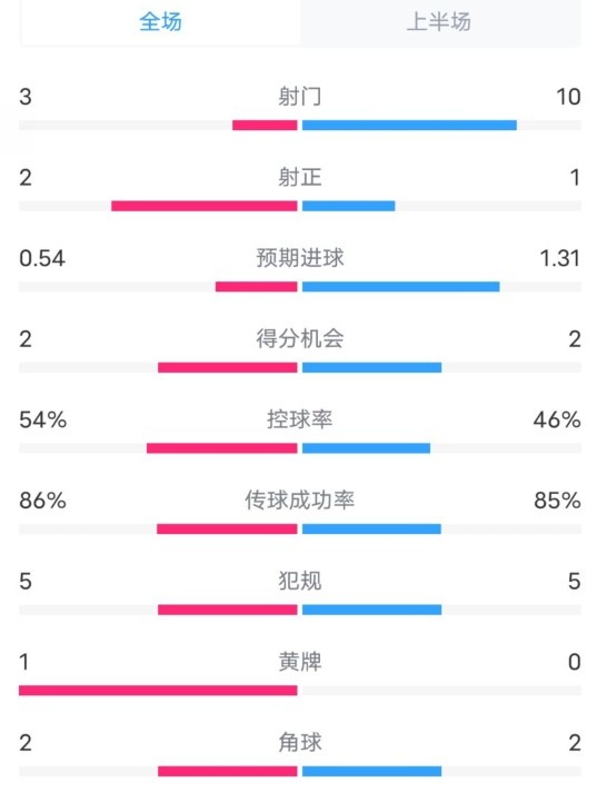 維拉半場(chǎng)2-1利物浦?jǐn)?shù)據(jù)：射門(mén)3-10，射正2-1，控球率54%-46%