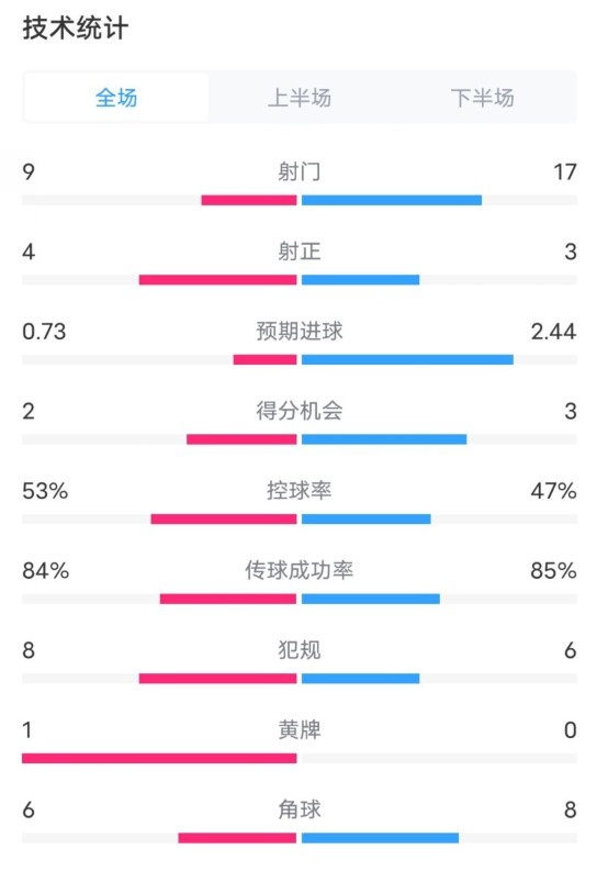 維拉2-2利物浦全場數(shù)據(jù)：射門9-17，射正4-3，控球率53%-47%