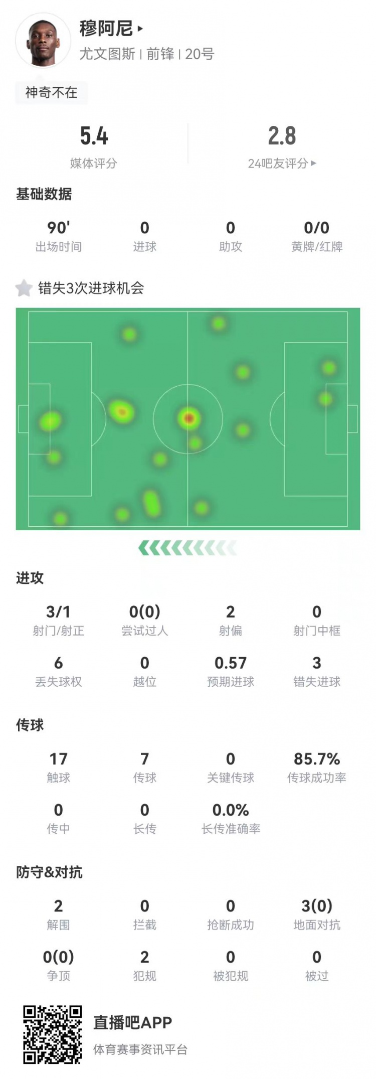 穆阿尼本場3射門3次錯失重大機會，3對抗0成功 5.4分全場最低