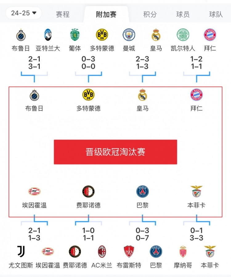 歐冠附加賽8隊(duì)被淘汰：意甲3隊(duì)最多，法甲2隊(duì)，英超葡超蘇超各1隊(duì)