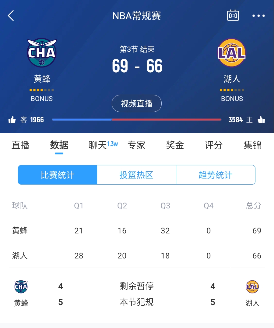 三崩來臨！湖人第三節(jié)僅得18分 單節(jié)凈負(fù)14分落后3分進(jìn)入第四節(jié)