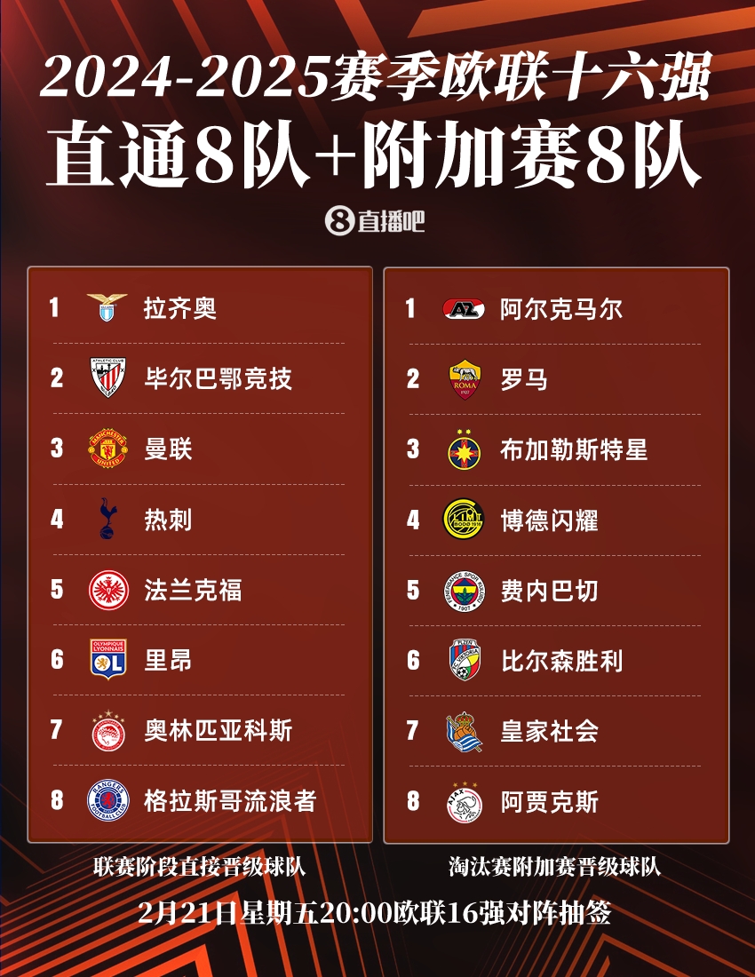 ??歐聯(lián)16強：曼聯(lián)、熱刺直通，羅馬、費內(nèi)巴切晉級，今晚20點抽簽