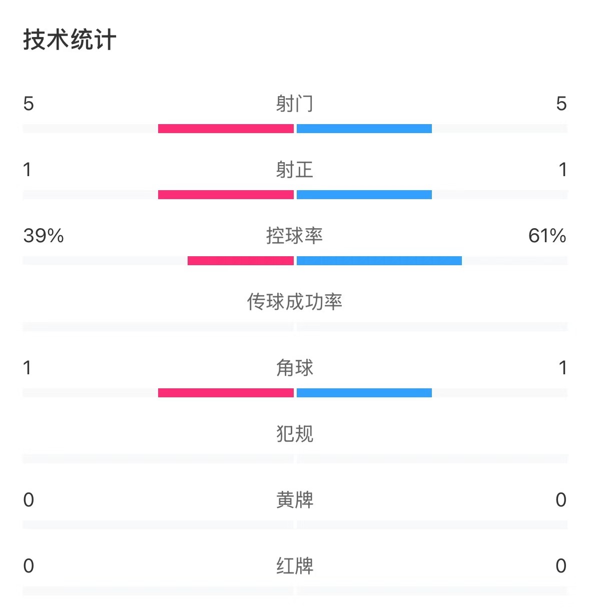 表現(xiàn)亮眼！國青半場控球率超6成，共5次射門&多次創(chuàng)造良機(jī)