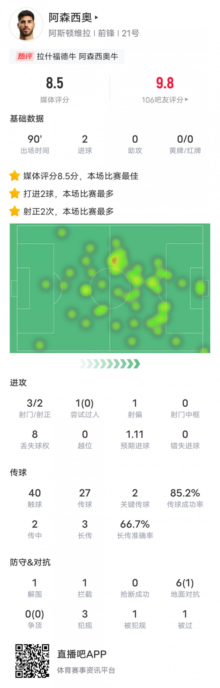 阿森西奧本場比賽數(shù)據(jù)：2進球2關鍵傳球，評分8.5全場最高