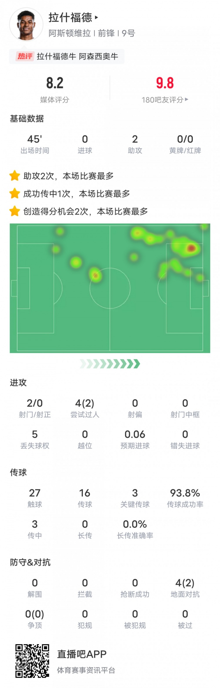 人挪活！拉什福德本場數(shù)據(jù)：2助攻3關鍵傳球2過人成功，評分8.2