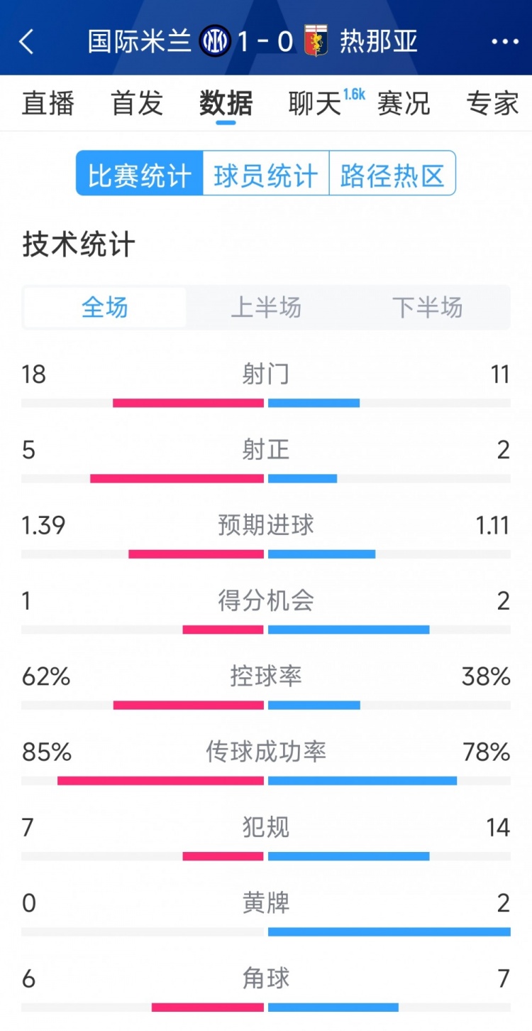 國米1-0熱那亞全場數(shù)據(jù)：射門18-11，射正 5-2，得分機(jī)會(huì)1-2