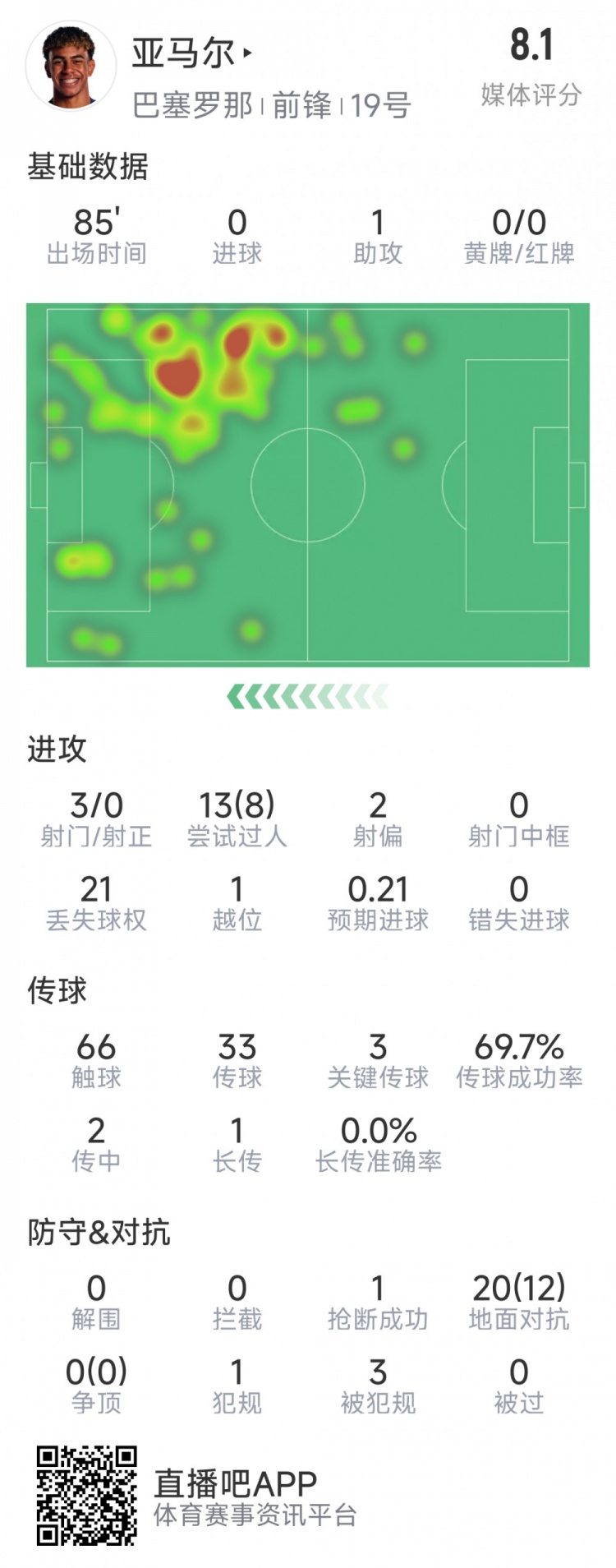 亞馬爾本場數(shù)據(jù)：1次助攻，3射0正，3次關(guān)鍵傳球，8次成功過人