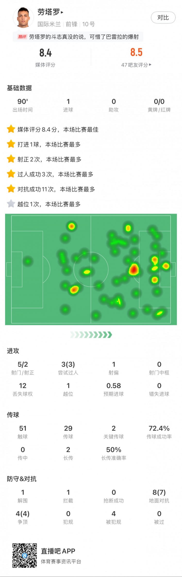 勞塔羅全場數(shù)據(jù)：進1球，5次射門2次射正，3次過人，2次關(guān)鍵傳球