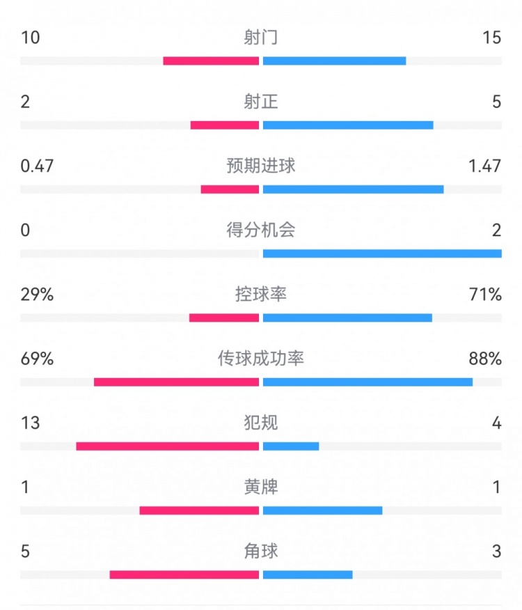 巴薩2-0拉帕數據：射門15-10，射正5-2，得分機會2-0，犯規(guī)4-13