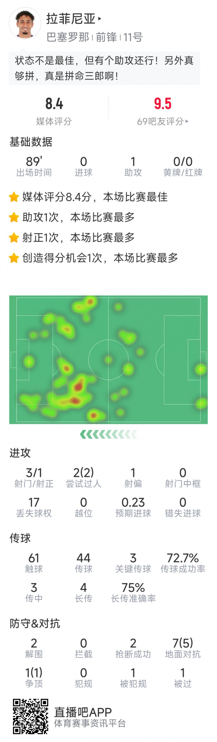 拉菲尼亞本場數據：1次助攻，3次關鍵傳球，2次搶斷，2次過人