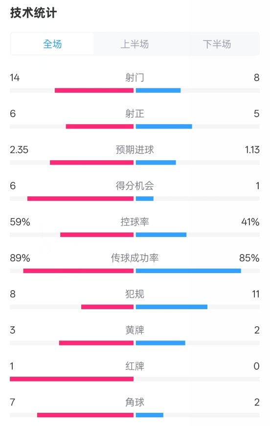邁阿密國(guó)際2-2紐約城數(shù)據(jù)：射門(mén)14-8，射正6-5，控球率59%-41%