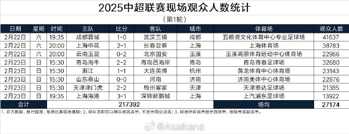 中超首輪觀眾人數(shù)：成都41637人居首，場(chǎng)均27174人