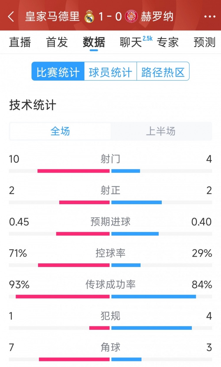 皇馬vs赫羅納半場數(shù)據(jù)：射門10-4，射正2-2，控球率七三開