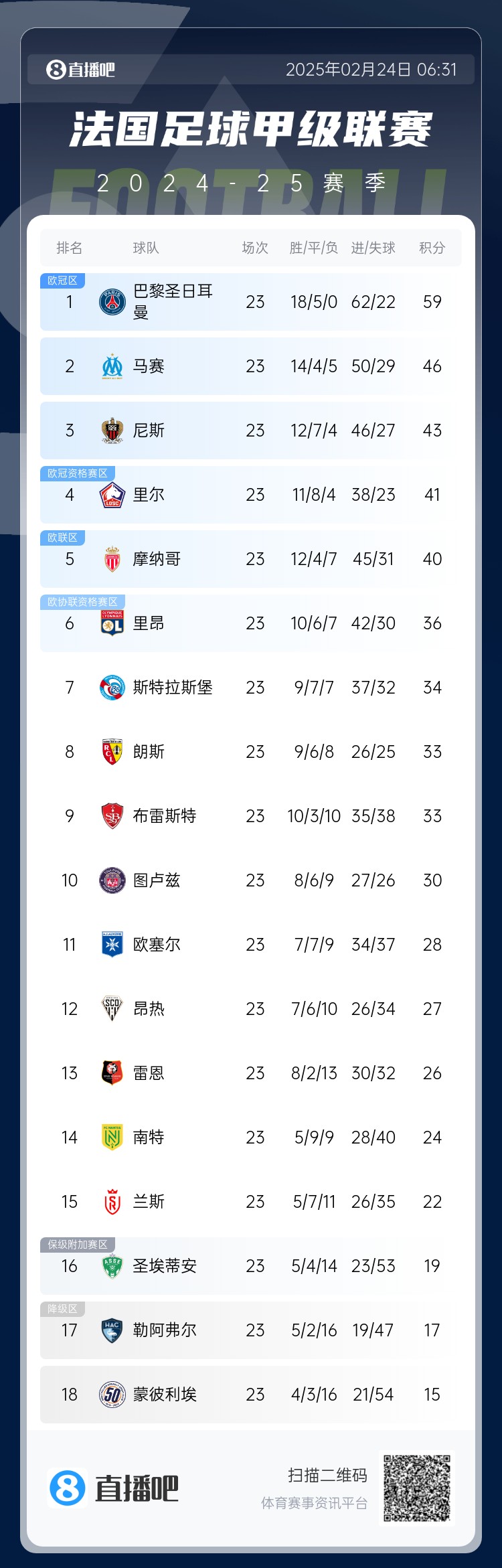 遙遙領(lǐng)先！法甲積分榜：巴黎4連勝領(lǐng)先第二名馬賽13分