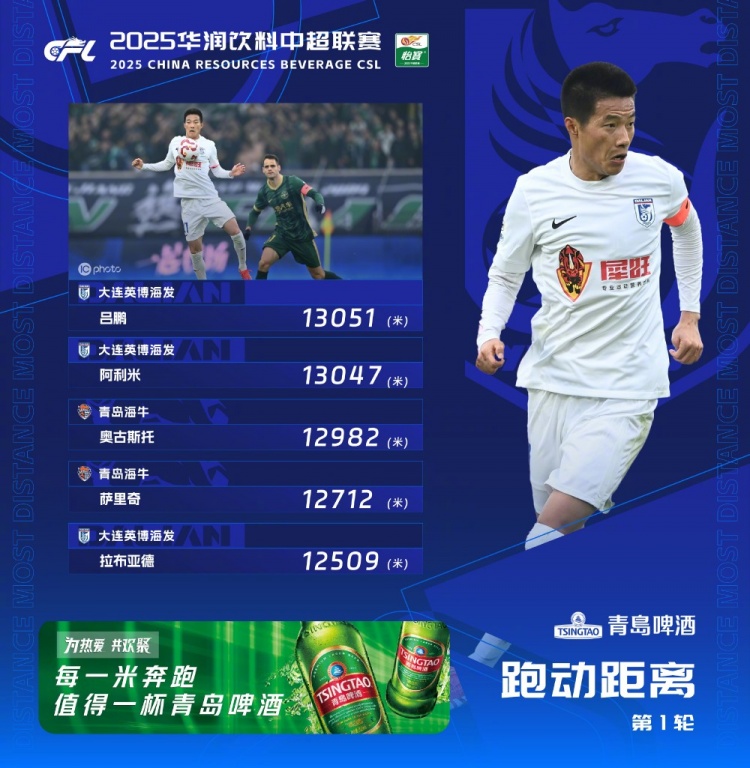 中超首輪跑動榜：升班馬大連英博三人上榜，呂鵬13051米居榜首