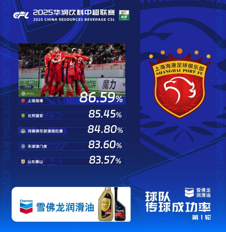 中超首輪傳球成功率排行榜：上海海港86.59%，高居第一