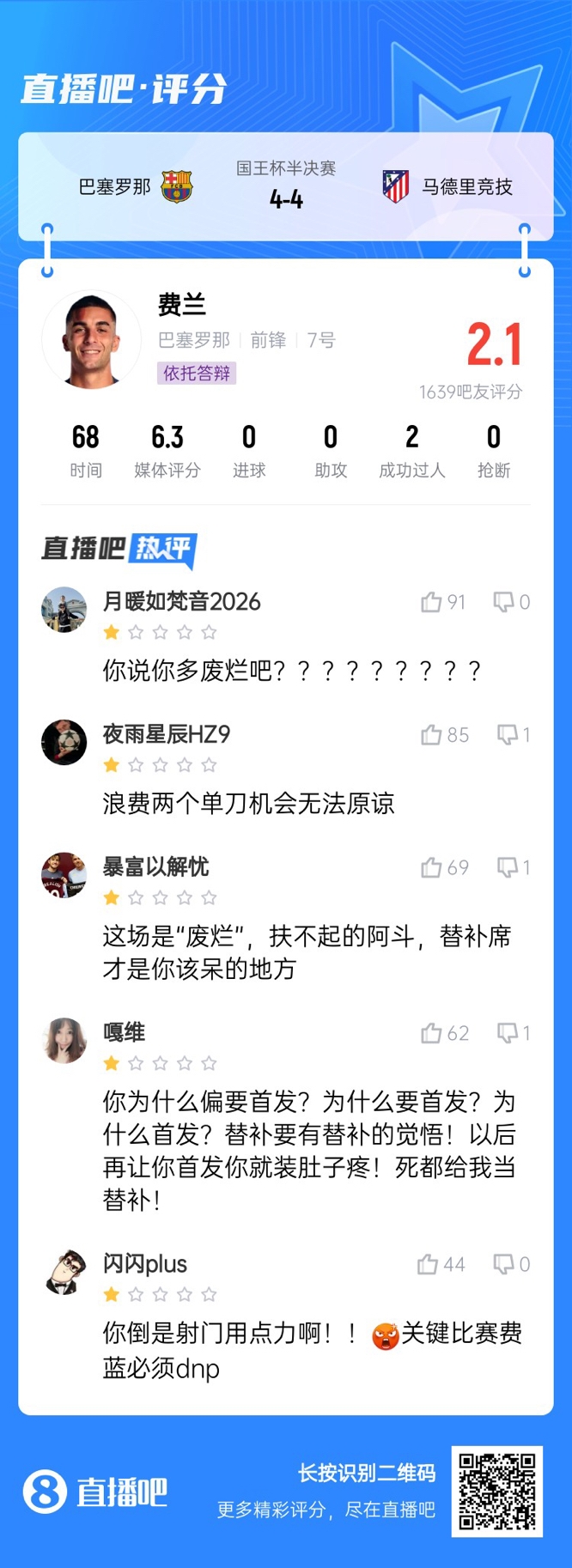 中鋒互換得慘案！費(fèi)蘭首發(fā)2次錯(cuò)失機(jī)會(huì)僅2.1分，對(duì)面小蜘蛛1球1助