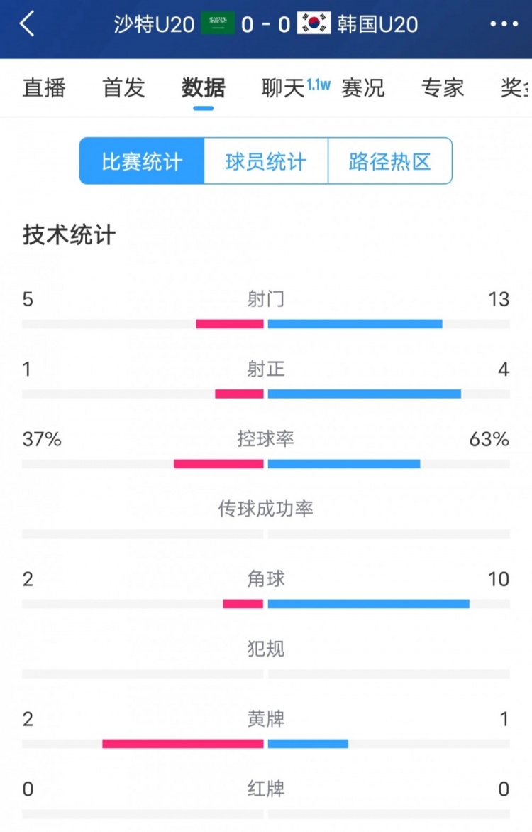 韓國vs沙特全場(chǎng)數(shù)據(jù)：韓國U20隊(duì)13次射門4次射正，占據(jù)明顯優(yōu)勢(shì)