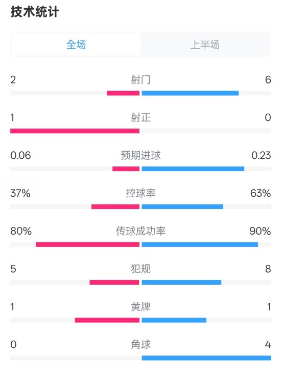 森林半場0-0阿森納數(shù)據(jù)：射門2-6，射正1-0，控球率37%-63%