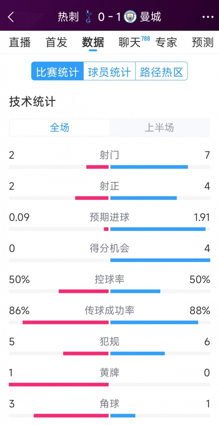 曼城vs熱刺半場數(shù)據(jù)：射門7-2，射正4-2，得分機會4-0