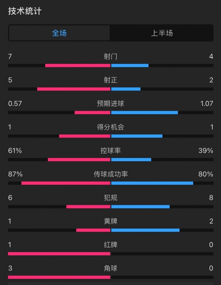 曼聯(lián)vs伊鎮(zhèn)半場數(shù)據(jù)：射門7-4，射正5-2，控球率61%-39%，角球3-0