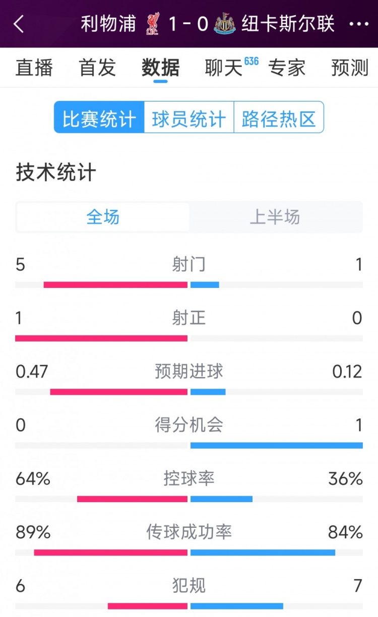 利物浦vs紐卡半場數(shù)據(jù)：射門5-1，射正1-0，得分機(jī)會0-1