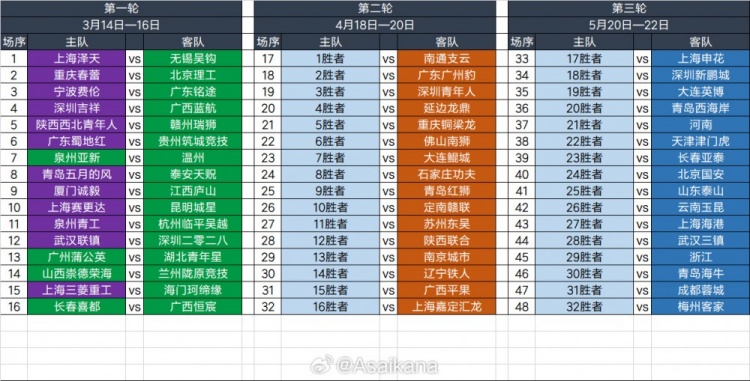 2025足協(xié)杯第一輪、第二輪、第三輪對(duì)陣抽簽結(jié)果 ???