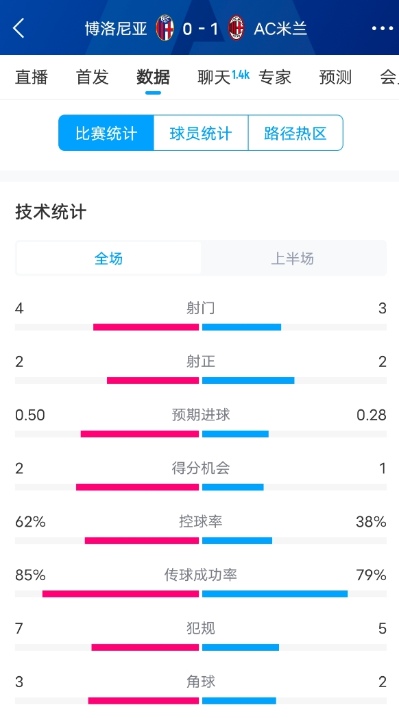 米蘭vs博洛尼亞半場數(shù)據(jù)：米蘭多項數(shù)據(jù)落后，射門3-4，射正2-2