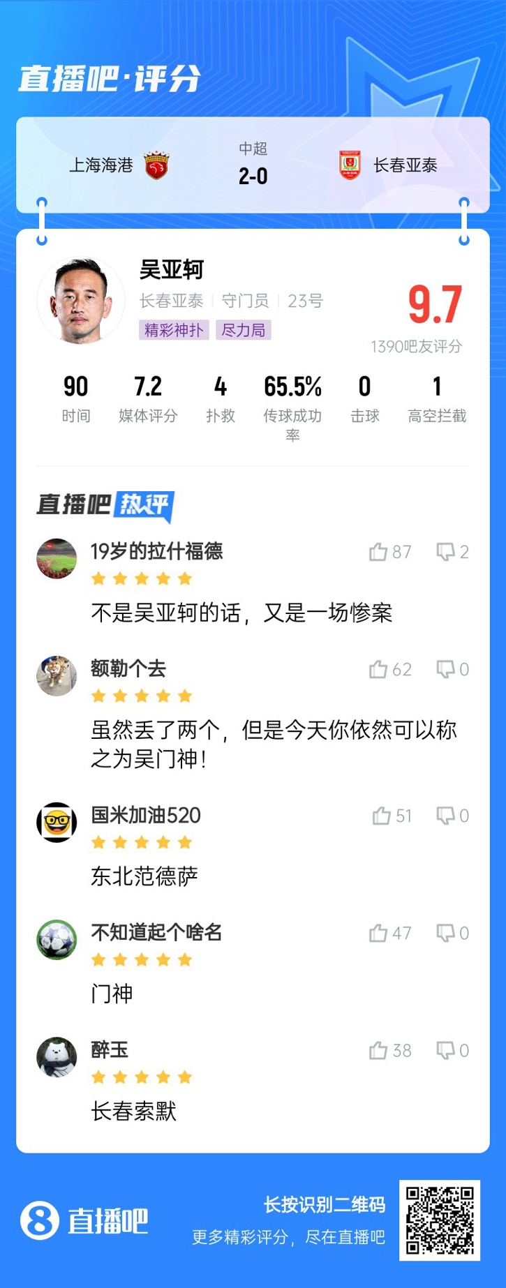 屢獻神撲！吳亞軻獲吧友9.7評分：東北范德薩！可以進國家隊的！