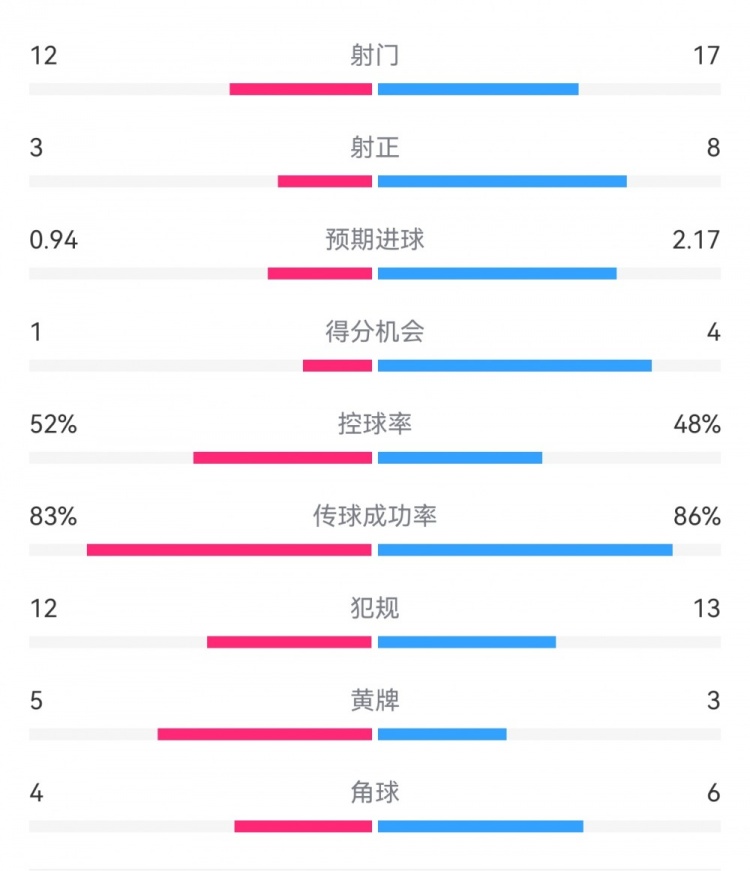 拜仁3-1斯圖加特數(shù)據(jù)：射門17-13，射正8-3，得分機會4-1