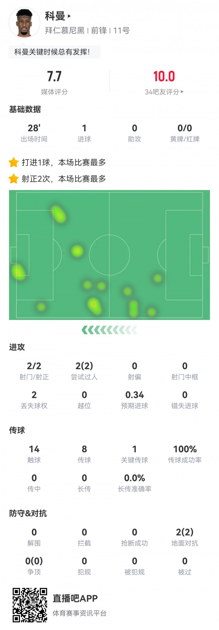 科曼數(shù)據(jù)：2射2正1進球，傳球成功率100%，1次關鍵傳球，評分7.7