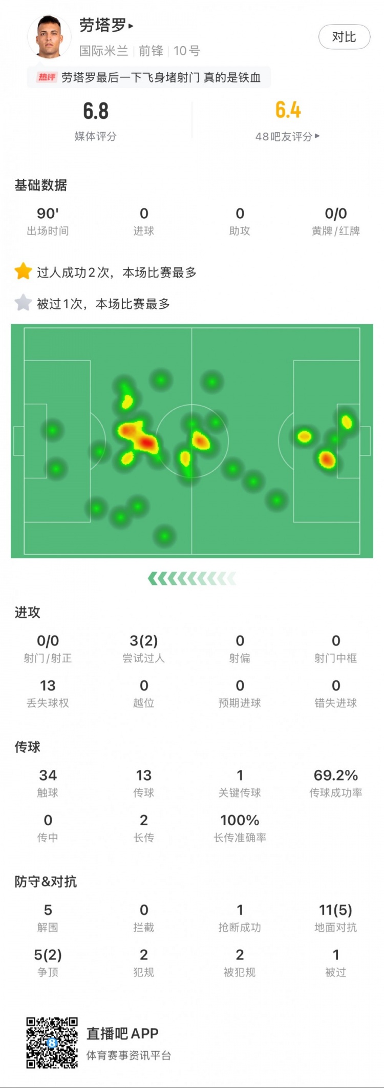 勞塔羅本場數(shù)據(jù)：0次射門，16次對抗贏得7次，5次解圍