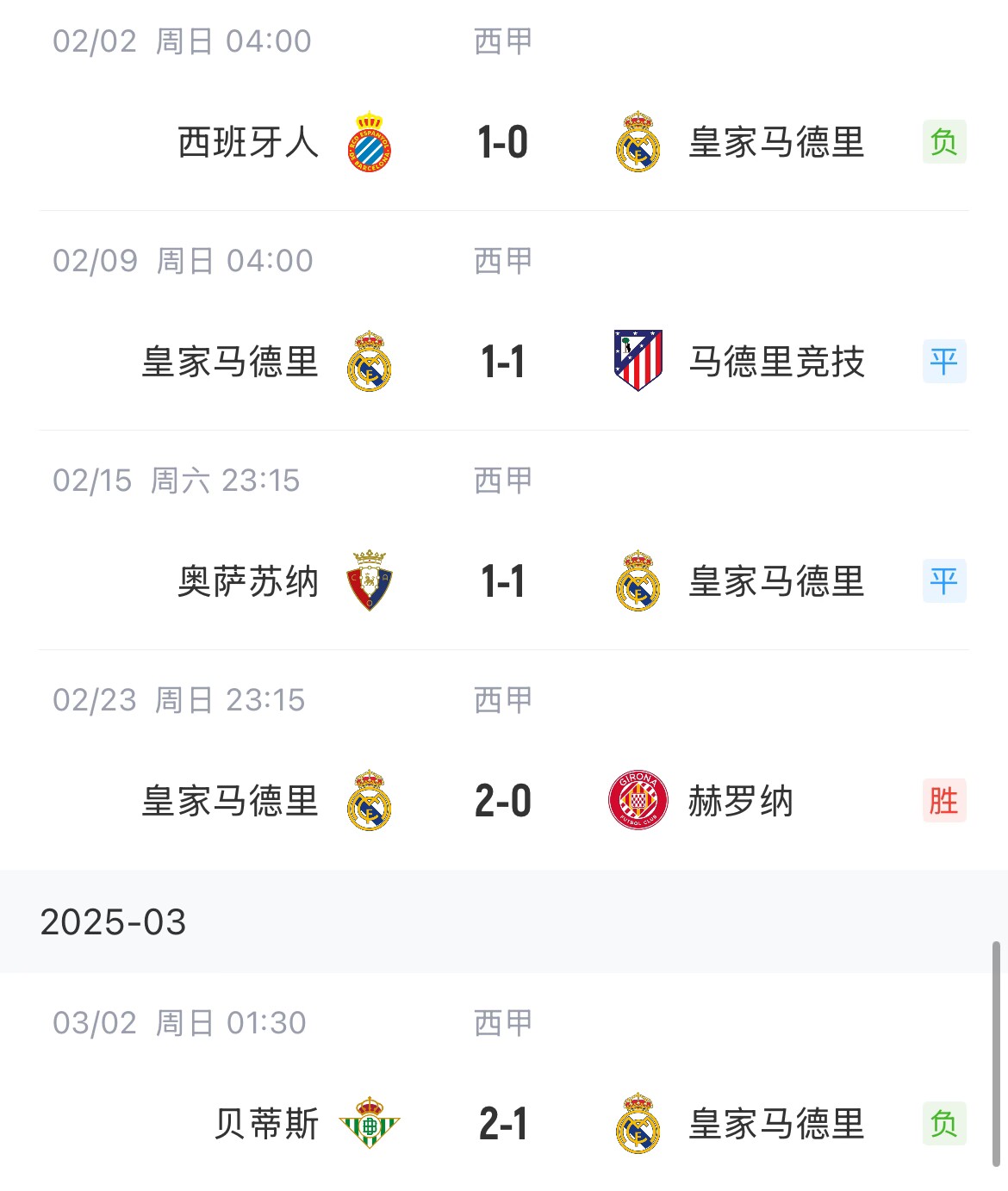 低迷！皇馬一度4分領(lǐng)跑西甲，如今五輪僅1勝&先賽與巴薩同分