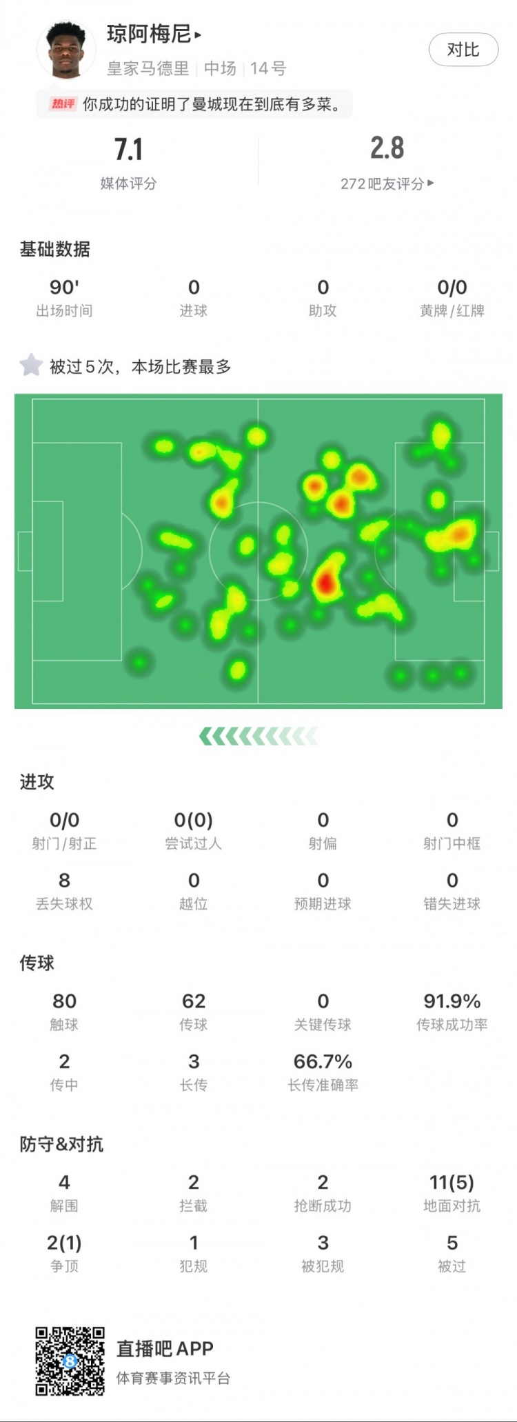 瓊阿梅尼本場數(shù)據(jù)：5次被過全場最多，4次解圍，2次搶斷
