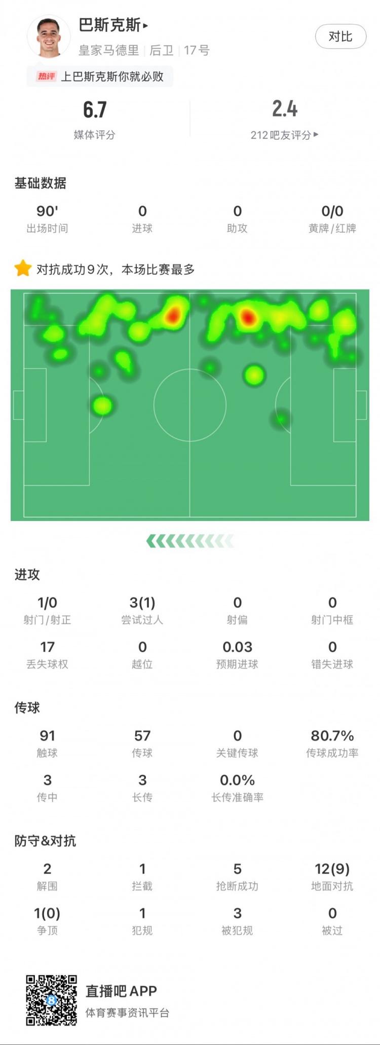 巴斯克斯本場數(shù)據(jù)：9次贏得對抗全場最多，5次搶斷，2次解圍