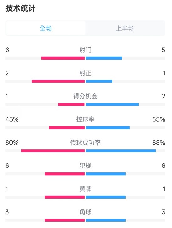 曼聯(lián)半場(chǎng)0-1富勒姆數(shù)據(jù)：射門6-5，射正2-1，控球率45%-55%