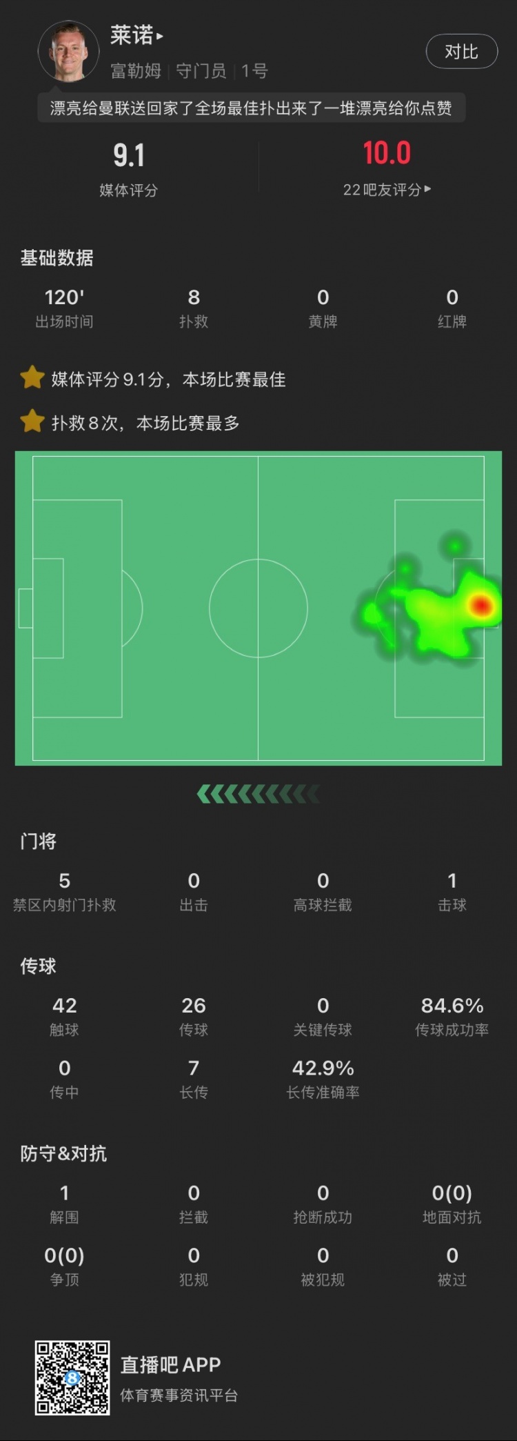 嘆息之墻！萊諾本場：8撲救&點球大戰(zhàn)2撲點，丟1球，9.1全場最高