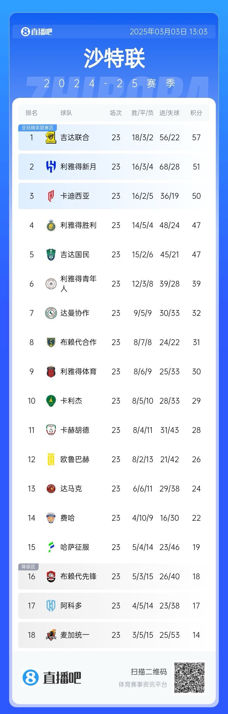 沙特聯(lián)積分榜：吉達(dá)聯(lián)合領(lǐng)跑，勝利遭卡迪西亞超越&距榜首10分