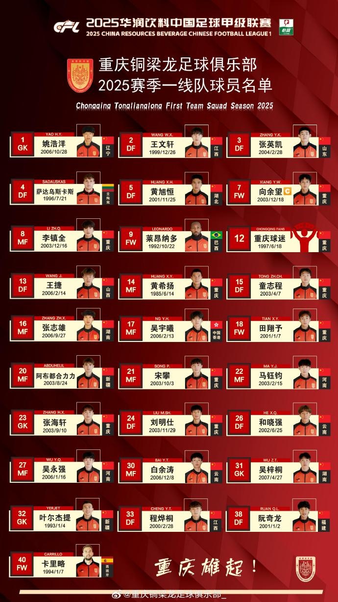 重慶銅梁龍2025賽季一線隊(duì)名單：平均23.7歲，重慶球員占比29.6%