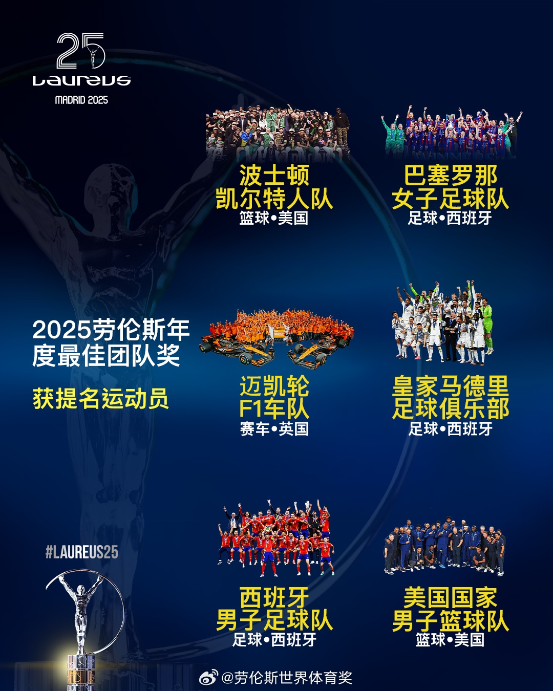 勞倫斯年度最佳團隊提名：皇馬、西班牙國家隊、美國男籃入圍