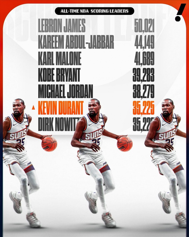這個榜單也有我！杜蘭特生涯總得分超諾維茨基 上升至NBA歷史第六