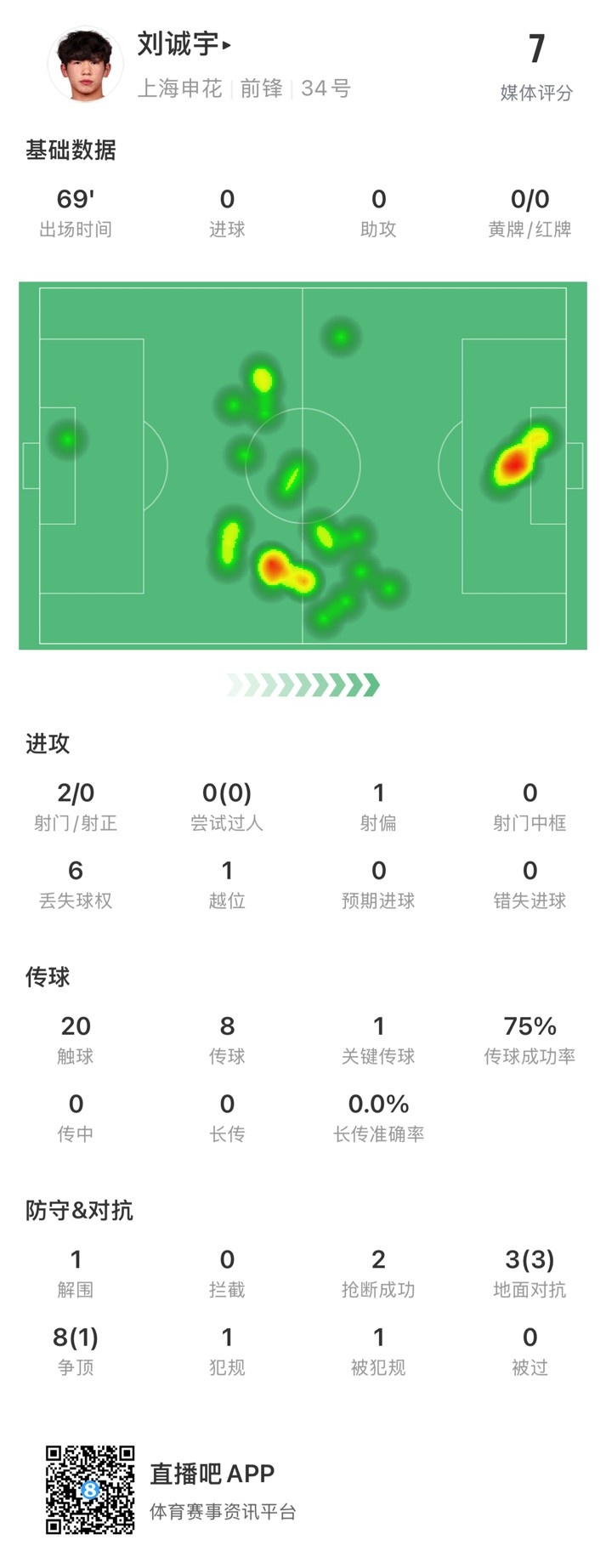 18歲劉誠宇首次先發(fā)數(shù)據(jù)：2射0正，1次關(guān)鍵傳球，獲評(píng)7分